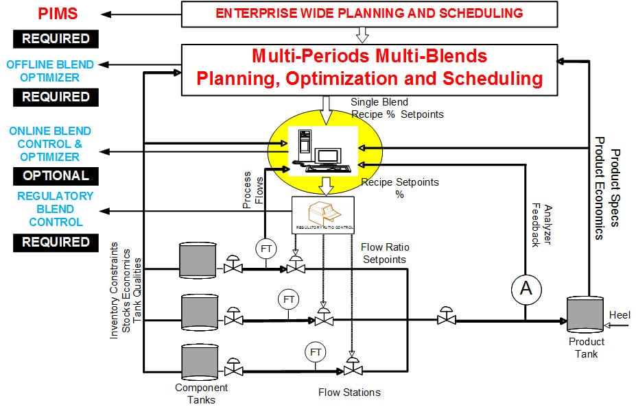 Fule Bledning Optimization System