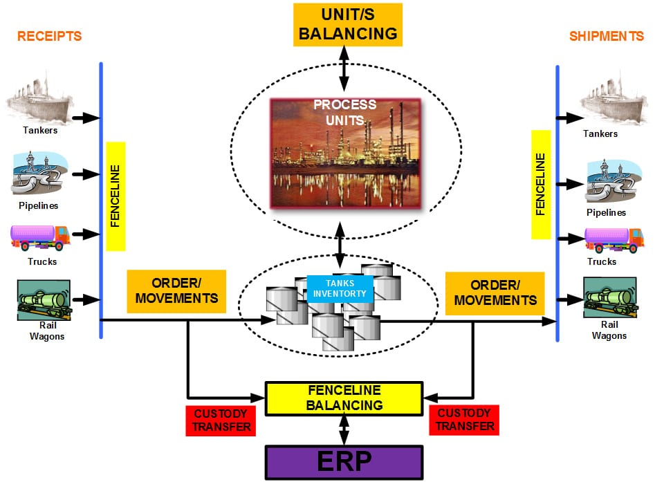 Hydrocarbon Management and Oil Gas Automation