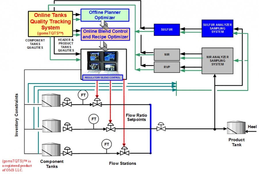 Fuels Blending Systems globaloms