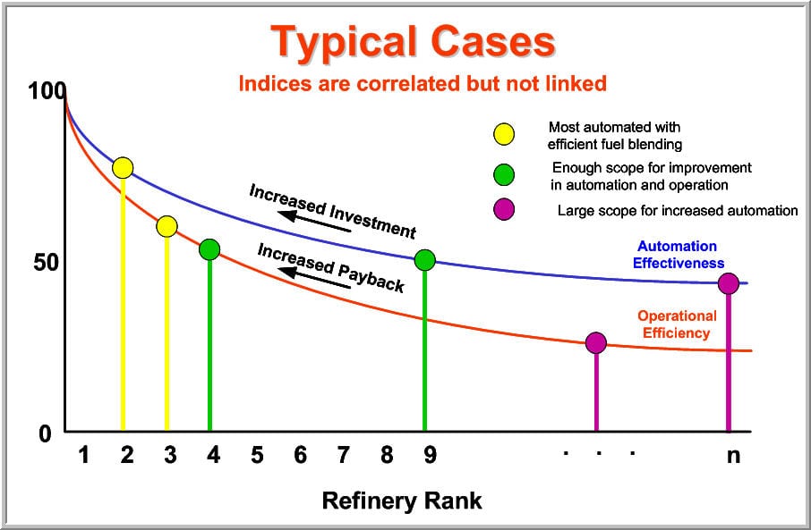 How to benchmark the state of refinery's Fuels Blending System