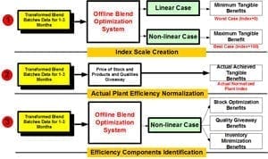 Process to estimate the Operational Efficiency Index