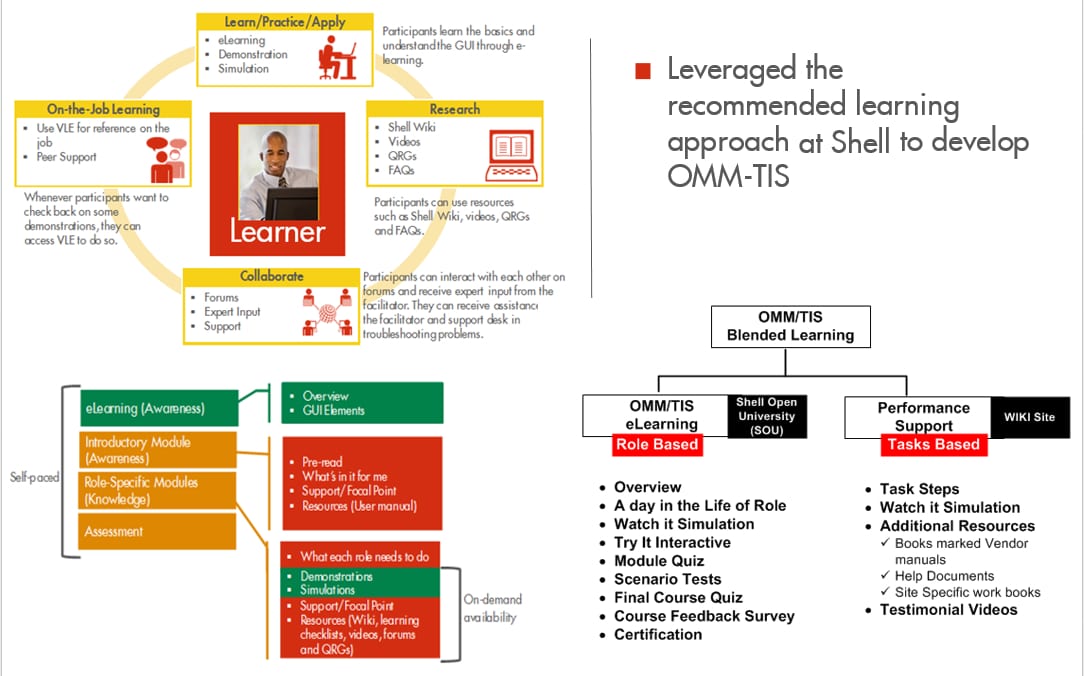 Development and Commissioning of Blended eLearning System for OMM/TIS