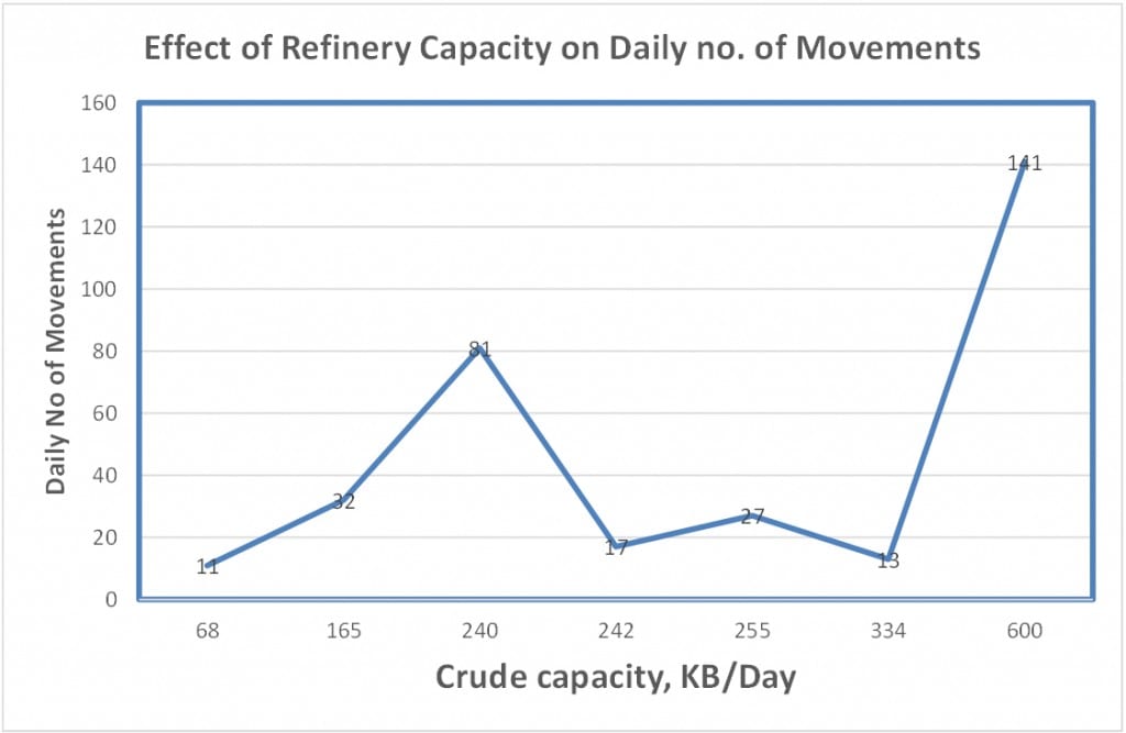 OMM Vs Crude Capacity