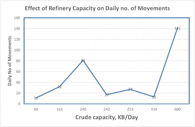 Implementation of the Refinery Oil Movements and Storage (OM&S) Systems