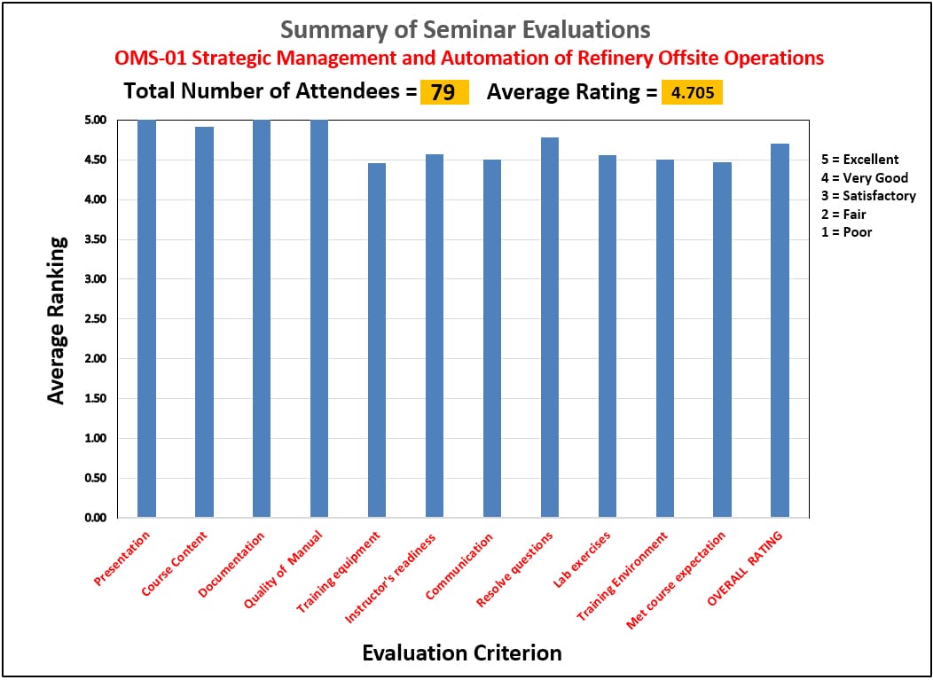 OMS-1 Evaluation Summary