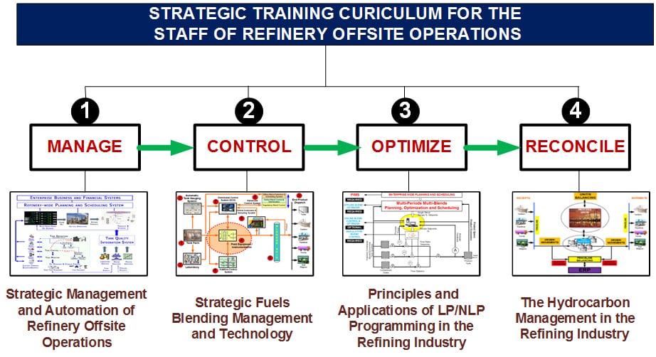 OMS Strategic Training Curriculum and Refinery Offsite Training