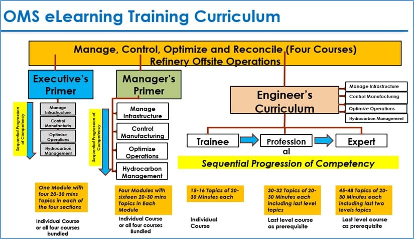 OMS eLearning Academy Architecture