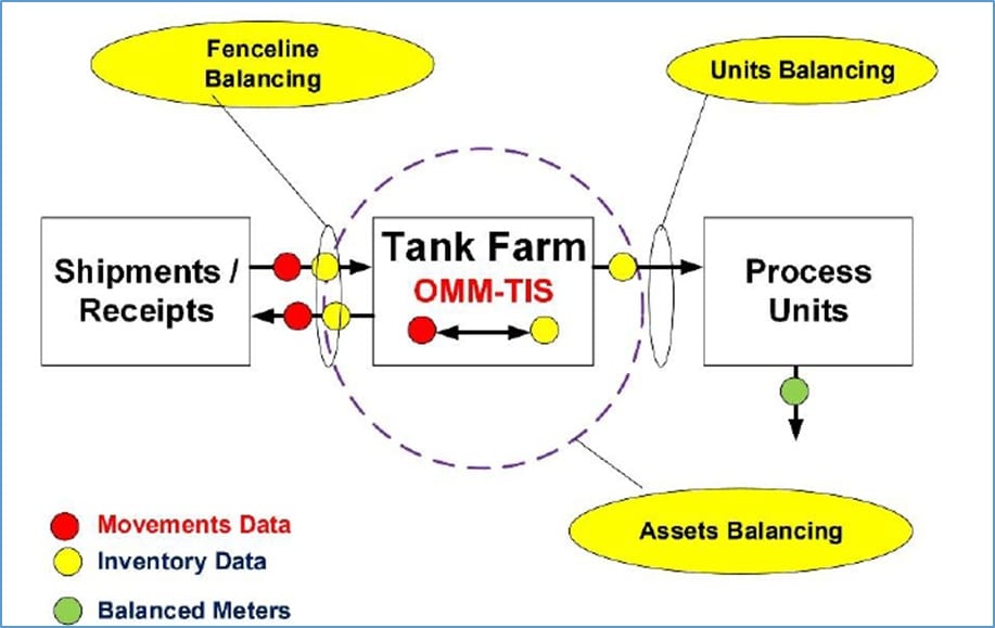 Essentials of Hydrocarbon Management or Mass Reconciliation