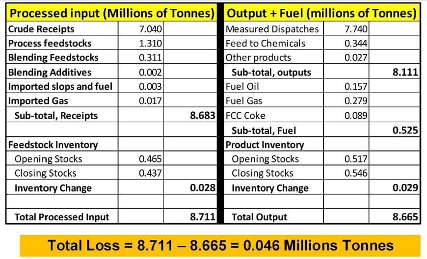 Refinery balance examples