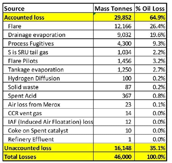 Distribution of Refinery loss