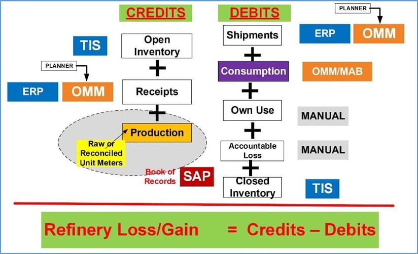 Credit and debit in context of Hydrocarbon Management