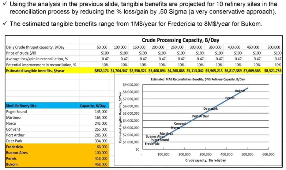 Economics of Improved Hydrocarbon Management